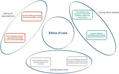 Care Ethics Management and Redesign Organization in the New Normal